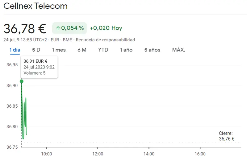 Las acciones Cellnex (36.78 euros) y las acciones Telefónica (3.75 euros, +0.54%) machacan las cotizaciones del Ibex 35 (+1.61%), ¡avanzan las pérdidas del Ibex 35 de la Bolsa de España! - 4