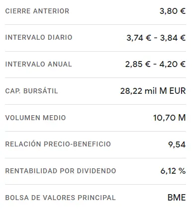 Las acciones de CaixaBank enfrentan un leve retroceso en la Bolsa de Madrid: Cotización de 3.77 euros por acción, una disminución del 1.00%. ¿Qué nos revelan los datos del índice Ibex 35? - 1