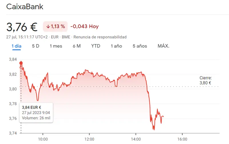Las acciones de CaixaBank enfrentan un leve retroceso en la Bolsa de Madrid: Cotización de 3.77 euros por acción, una disminución del 1.00%. ¿Qué nos revelan los datos del índice Ibex 35? - 2