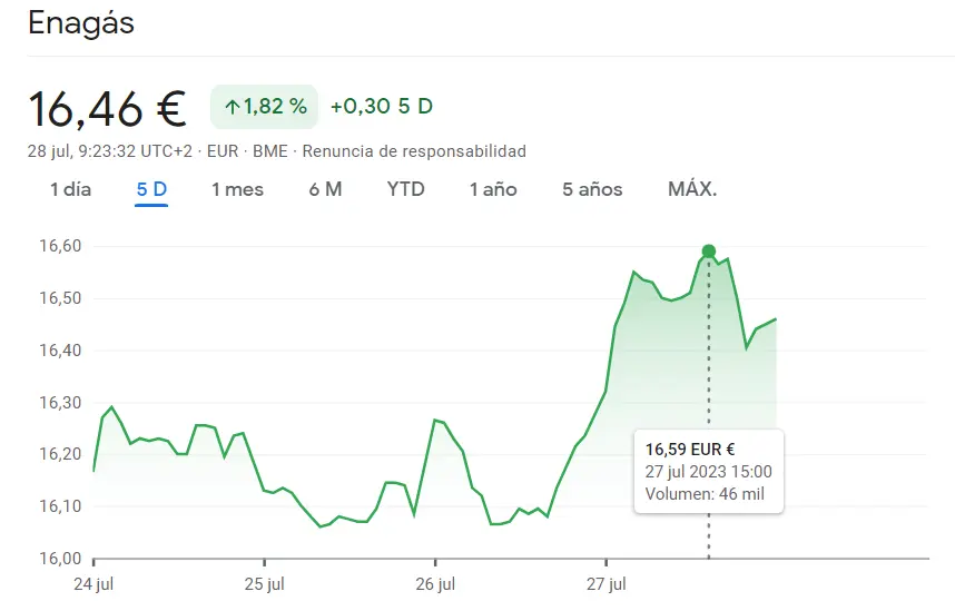 ¡Las acciones de Enagás toman impulso con un alza espectacular del 1.82% en una semana! ¿Cuánto cotiza Enagás del Ibex 35 hoy? - 2
