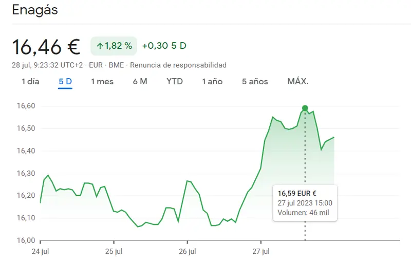 ¡Las acciones de Enagás toman impulso con un alza espectacular del 1.82% en una semana! ¿Cuánto cotiza Enagás del Ibex 35 hoy? - 2