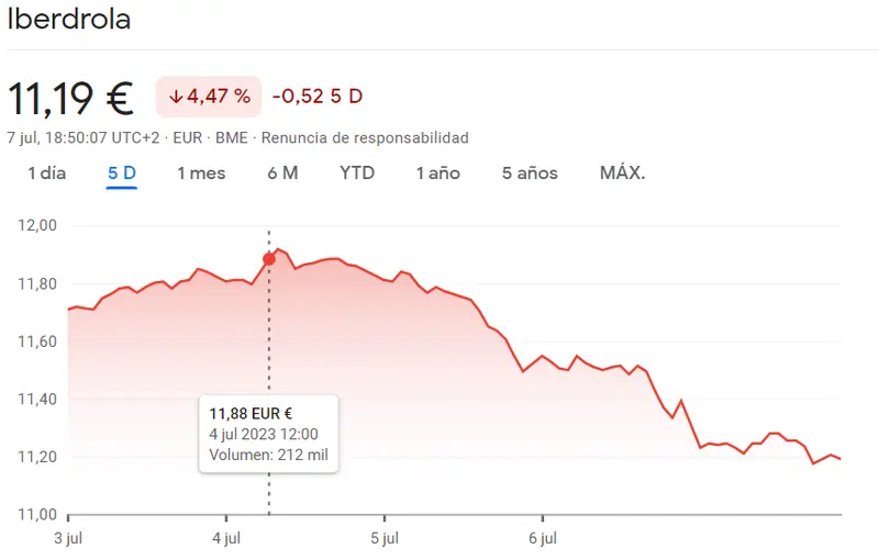 Las acciones de Iberdrola (-4,5%, 11,185 euros) sufren una fuerte caída antes del lunes. ¿Habrá posibilidad de una recuperación? - 1
