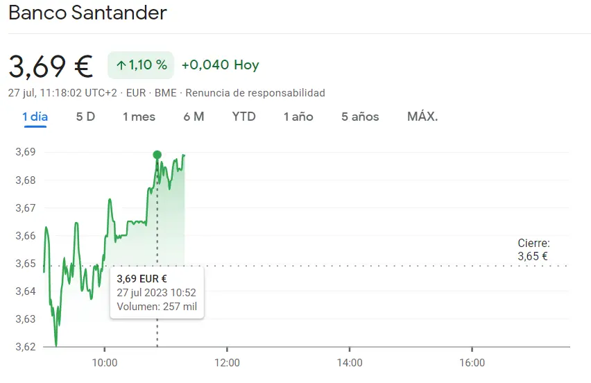Las acciones del Banco Santander registran asombrosa capitalización con un impresionante aumento del 1.1% en sus acciones, alcanzando los 3.69 euros (EUR) en la sesión actual - 1