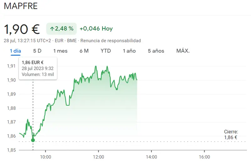 ¡Las acciones Mapfre arremeten con un 2.42% de subida en su arsenal! ¡Golpe tras golpe, semana tras semana, mes tras mes y trimestre tras trimestre, sus acciones siguen avanzando con furia en el campo de batalla bursátil! - 1