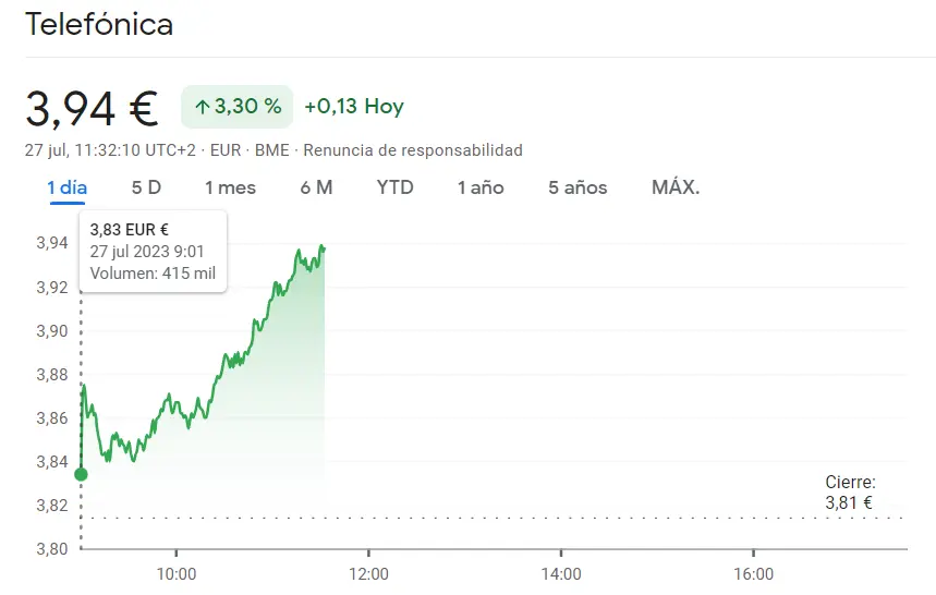 Las acciones Telefónica se disparan en la Bolsa de Madrid con un crecimiento explosivo del 3.30%, alcanzando niveles récord de 3.94 euros (EUR) por acción - 1