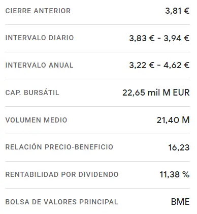 Las acciones Telefónica se disparan en la Bolsa de Madrid con un crecimiento explosivo del 3.30%, alcanzando niveles récord de 3.94 euros (EUR) por acción - 2