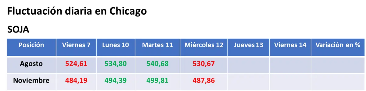 Las cifras el USDA y nuevas lluvias sobre zonas productoras presionaron sobre el valor de los granos en Estados Unidos - 1