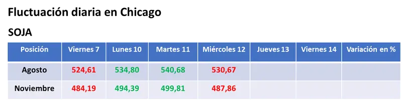 Las cifras el USDA y nuevas lluvias sobre zonas productoras presionaron sobre el valor de los granos en Estados Unidos - 1