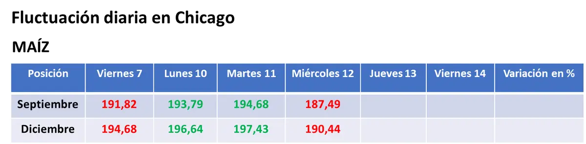 Las cifras el USDA y nuevas lluvias sobre zonas productoras presionaron sobre el valor de los granos en Estados Unidos - 2