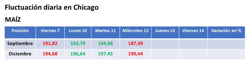 Las cifras el USDA y nuevas lluvias sobre zonas productoras presionaron sobre el valor de los granos en Estados Unidos - 2