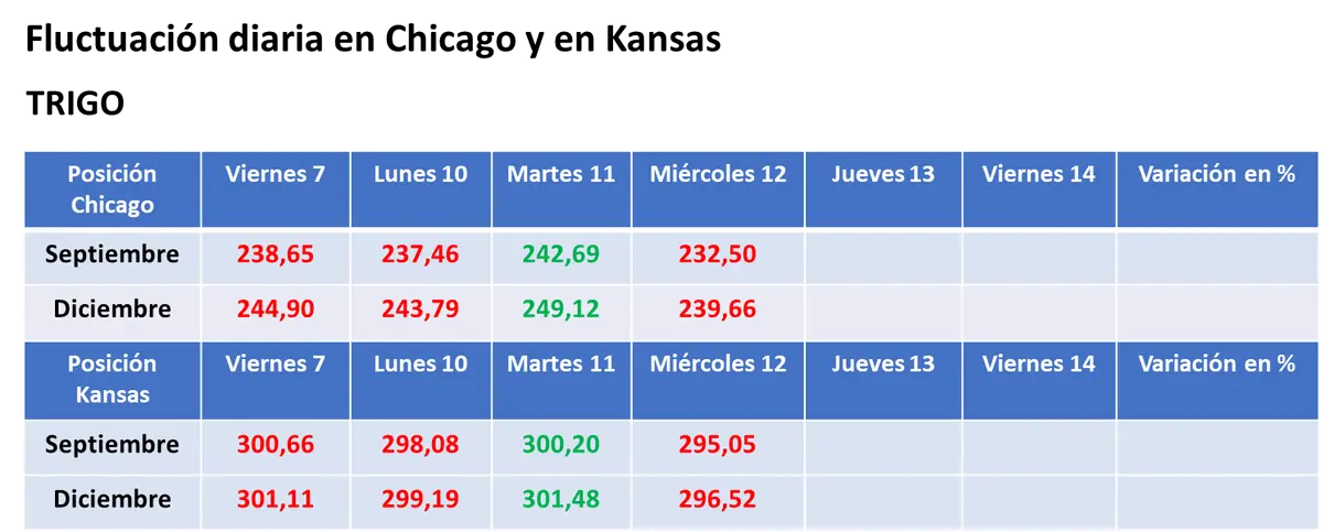 Las cifras el USDA y nuevas lluvias sobre zonas productoras presionaron sobre el valor de los granos en Estados Unidos - 3