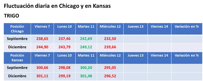 Las cifras el USDA y nuevas lluvias sobre zonas productoras presionaron sobre el valor de los granos en Estados Unidos - 3