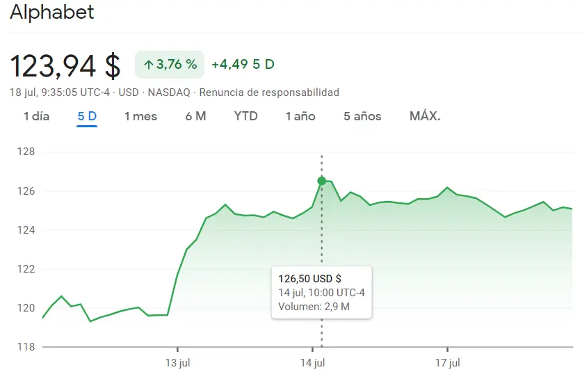 Las cotizaciones de Starbucks se dispararán más de los 100.93 dólares actuales de la mano de las acciones Alphabet (123.94 dólares) y las acciones PepsiCo (185.63 dólares, +0.68%) - 1