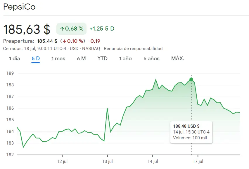 Las cotizaciones de Starbucks se dispararán más de los 100.93 dólares actuales de la mano de las acciones Alphabet (123.94 dólares) y las acciones PepsiCo (185.63 dólares, +0.68%) - 2