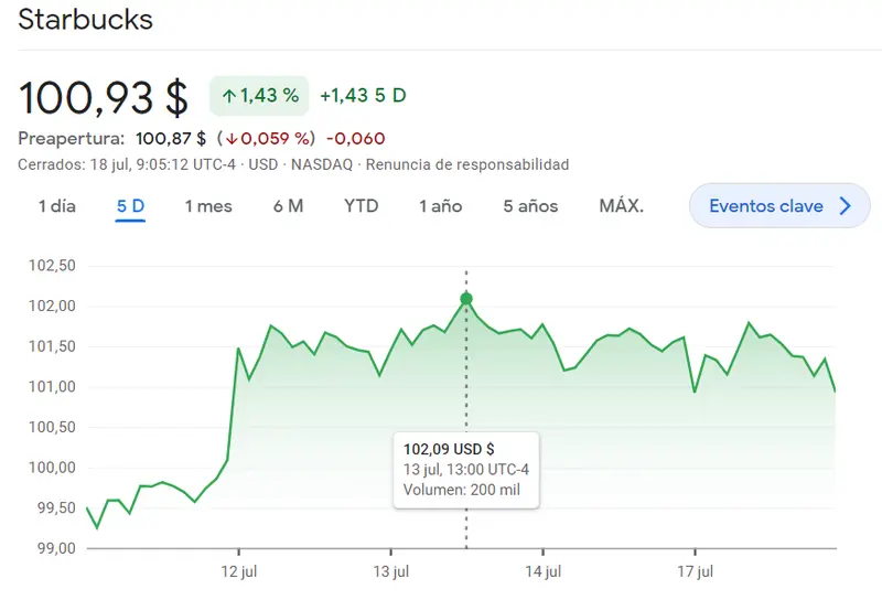 Las cotizaciones de Starbucks se dispararán más de los 100.93 dólares actuales de la mano de las acciones Alphabet (123.94 dólares) y las acciones PepsiCo (185.63 dólares, +0.68%) - 3