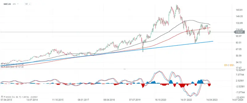 Las ganancias de Nike están ligeramente por debajo de las expectativas. Las acciones registran una pérdida del 2,8%... Ventas sólidas superan las expectativas, pero márgenes y preocupaciones de inventario generan incertidumbre - 1