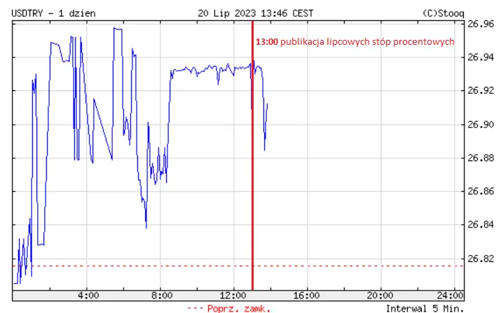 ¡Las tasas de interés turcas están subiendo de nuevo! Mira cómo reacciona el tipo de cambio de la lira (TRY), ¿cuántos dólares vale la lira turca hoy? - 2