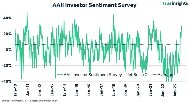 ¡Los inversores están llenos de optimismo! Te presentamos un importante estudio del mercado americano, ¿cuánto vale el dólar hoy? USD - 1
