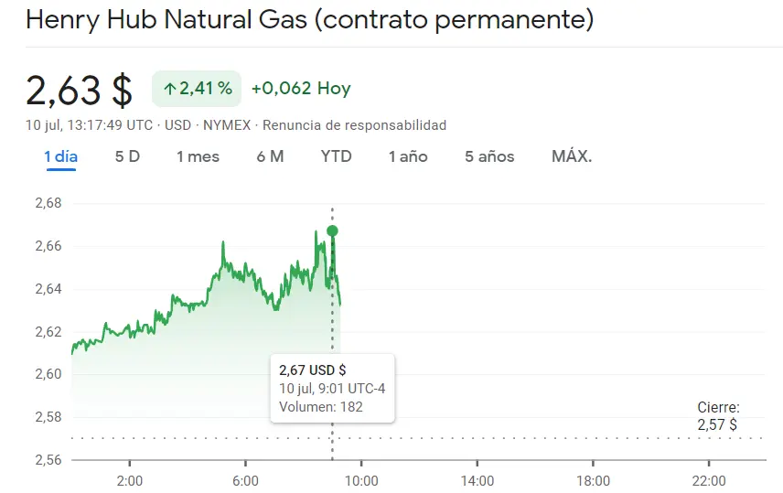 ¿Los precios del petróleo están subiendo? ¿Pagaremos más por combustible en las gasolineras? Las cotizaciones del petróleo, oro y gas hoy - 1