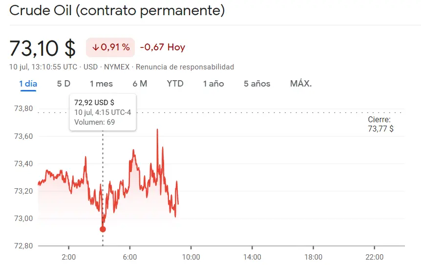 ¿Los precios del petróleo están subiendo? ¿Pagaremos más por combustible en las gasolineras? Las cotizaciones del petróleo, oro y gas hoy - 2