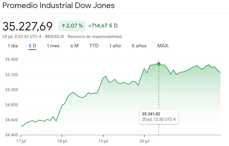 Los pronósticos semanales engañan frente a las drásticas caídas de la sesión de hoy en el índice Nasdaq 100, el índice SP500 (S&P 500) y el índice Dow Jones - 1