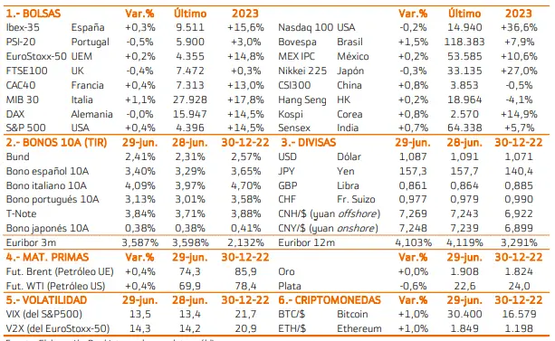 Más inflación y crecimiento del estimado. Bonos a la baja, aunque bolsas aguantan apoyadas en financieras... Foco sobre la inflación, concretamente sobre la tasa subyacente. Sesión de consolidación - 1