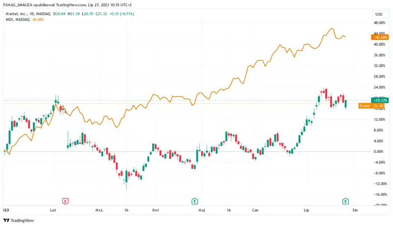 ¡Mattel se estanca tras el éxito de