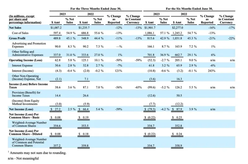¡Mattel se estanca tras el éxito de