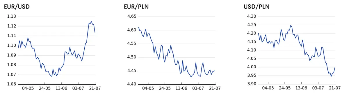 Mercado Forex hoy: Caos en las principales divisas ¡El euro se está volviendo loco! Mira cuánto vale el franco (CHF), la libra (GBP), el dólar (USD), el florín (HUF), el yen (JPY), el euro (EUR) hoy - 1