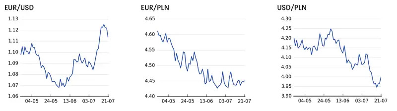Mercado Forex hoy: Caos en las principales divisas ¡El euro se está volviendo loco! Mira cuánto vale el franco (CHF), la libra (GBP), el dólar (USD), el florín (HUF), el yen (JPY), el euro (EUR) hoy - 1