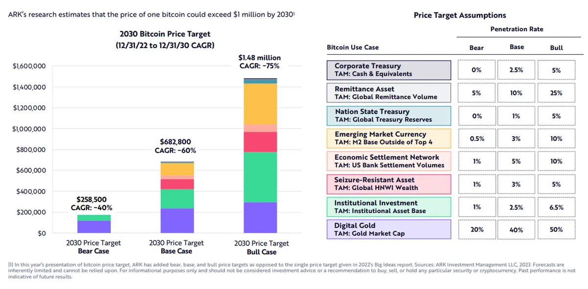 ¡Mira lo que ha pasado con el precio del Bitcoin! ¿Veremos próximamente 1,5 millones de dólares por un bitcoin (BTC)? Así lo dice un conocido y controvertido inversor - 1