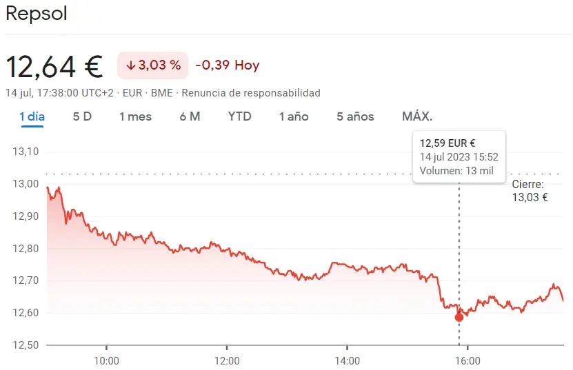 ¡Movimientos extremos en el Ibex 35! Las acciones Repsol sufren caídas (13.64 euros, 3.03%), Bankinter se hunde un 2.96% y las acciones Fluidra con devastador cierre de sesión (-8.80%) - 2