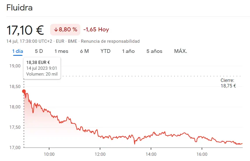 ¡Movimientos extremos en el Ibex 35! Las acciones Repsol sufren caídas (13.64 euros, 3.03%), Bankinter se hunde un 2.96% y las acciones Fluidra con devastador cierre de sesión (-8.80%) - 3