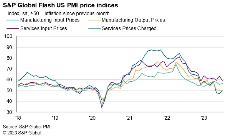 ¡Muy importante! ¡Estas lecturas de los EE. UU. sorprenden! ¿Cómo está reaccionando el precio del dólar (USD)? ¿Qué dicen las últimas lecturas del PMI? - 1
