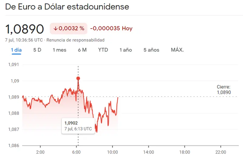 ¡Muy importante! ¿Tienes dólares? Prepárate para grandes fluctuaciones de esta moneda a las 14:30. Tipo de cambio euro dólar - 5