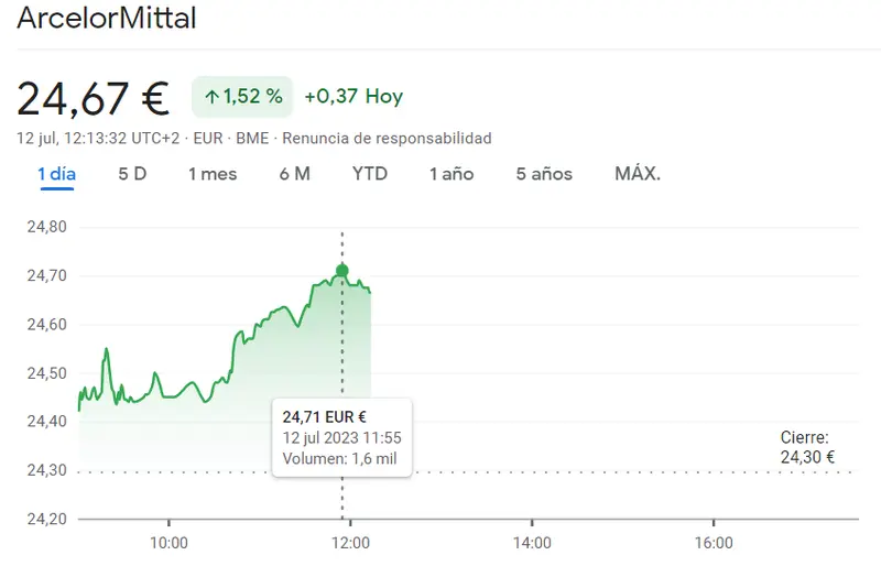 Naturgy Energy (26,50 euros), Inmobiliaria Colonial (5,51 euros) y ArcelorMittal (24,60 euros) registran un aumento del 2%. Las acciones más fuertes de IBEX35 el 12 de julio - 1
