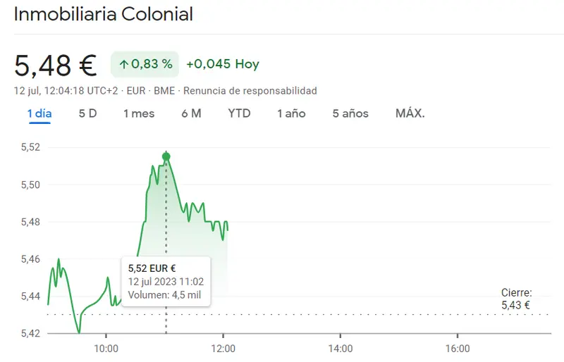 Naturgy Energy (26,50 euros), Inmobiliaria Colonial (5,51 euros) y ArcelorMittal (24,60 euros) registran un aumento del 2%. Las acciones más fuertes de IBEX35 el 12 de julio - 2