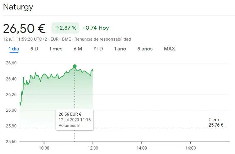 Naturgy Energy (26,50 euros), Inmobiliaria Colonial (5,51 euros) y ArcelorMittal (24,60 euros) registran un aumento del 2%. Las acciones más fuertes de IBEX35 el 12 de julio - 3