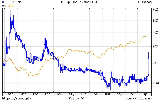 Neutralidad vacacional en la Bolsa de Valores de Varsovia: ¿Quién tomó la delantera? All in! Juegos y INC se destacan con impresionantes aumentos de valor en una sesión indiferente - 1