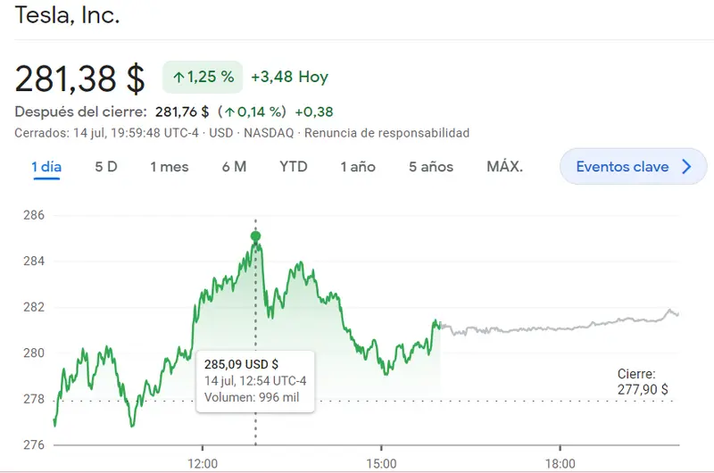 Nubes negras sobre las acciones de Tesla (281,38 dólares, +1,2%), Johnson & Johnson y Abbott Labs. Pronto sabremos cuánto han ganado o perdido en los últimos meses. Acciones estadounidenses - 1