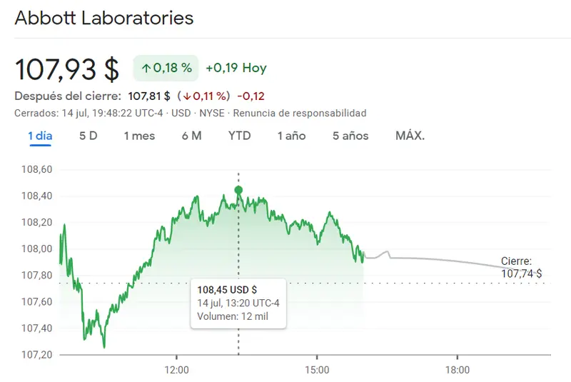 Nubes negras sobre las acciones de Tesla (281,38 dólares, +1,2%), Johnson & Johnson y Abbott Labs. Pronto sabremos cuánto han ganado o perdido en los últimos meses. Acciones estadounidenses - 3