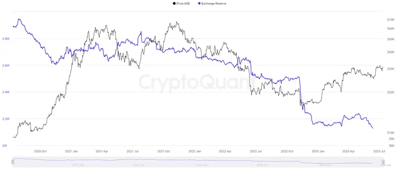 ¡Nubes negras sobre los intercambios de criptomonedas! Potente flujo de salida de Bitcoin (BTC) - 1