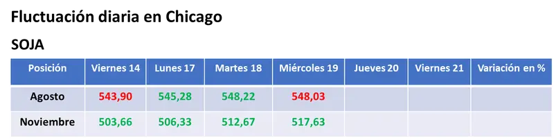 Nuevos ataques rusos sobre puertos de Ucrania provocaron fuertes subas para los precios del trigo en el mercado estadounidense - 1