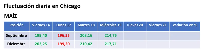 Nuevos ataques rusos sobre puertos de Ucrania provocaron fuertes subas para los precios del trigo en el mercado estadounidense - 2