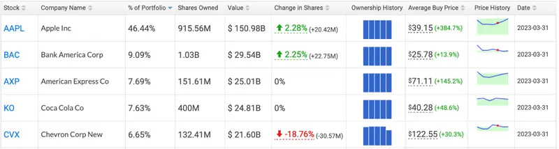 Otro banco de la cartera de Warren Buffett será sancionado por prácticas desleales de mercado - 1