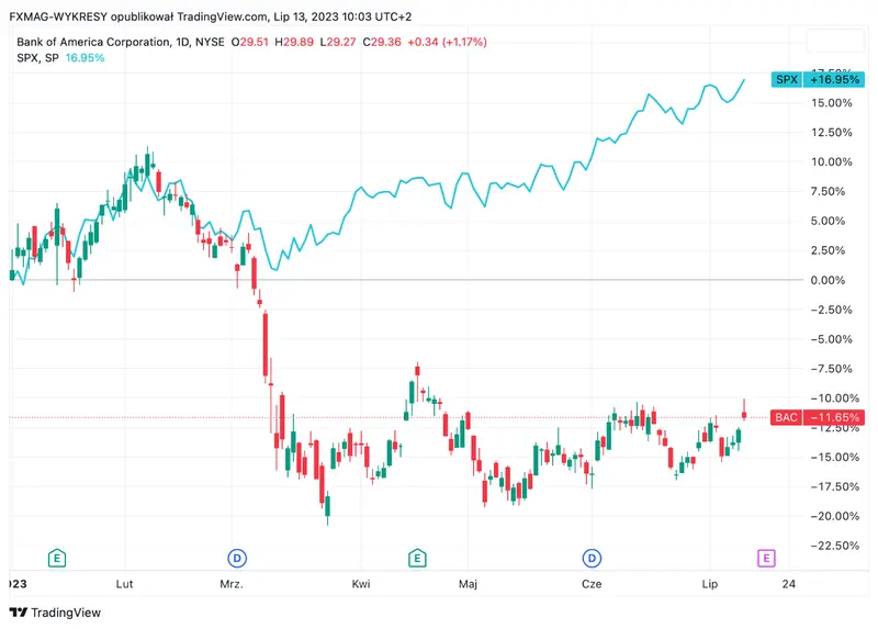 Otro banco de la cartera de Warren Buffett será sancionado por prácticas desleales de mercado - 2