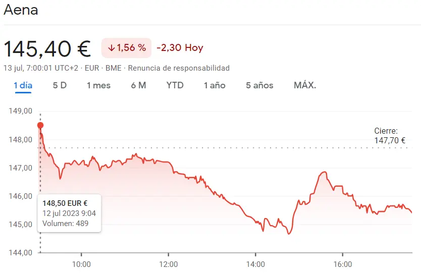Pérdidas importantes en las acciones de IAG (-2,68%). Aena también registra números negativos (-1,56%), al igual que Acciona (-0,21%). No te pierdas esta información sobre IAG - 1