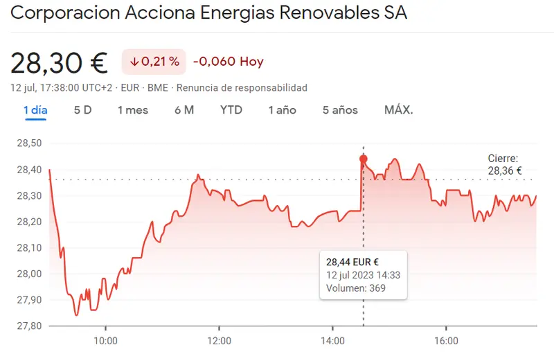 Pérdidas importantes en las acciones de IAG (-2,68%). Aena también registra números negativos (-1,56%), al igual que Acciona (-0,21%). No te pierdas esta información sobre IAG - 2