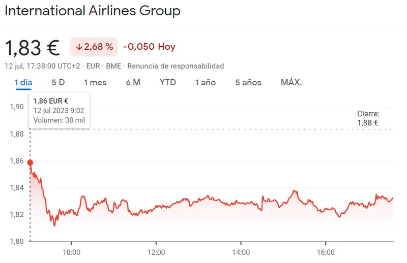Pérdidas importantes en las acciones de IAG (-2,68%). Aena también registra números negativos (-1,56%), al igual que Acciona (-0,21%). No te pierdas esta información sobre IAG - 3