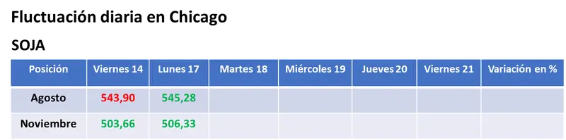 Pese al retiro de Rusia del acuerdo de granos, bajaron los precios del trigo y del maíz en el mercado estadounidense - 1